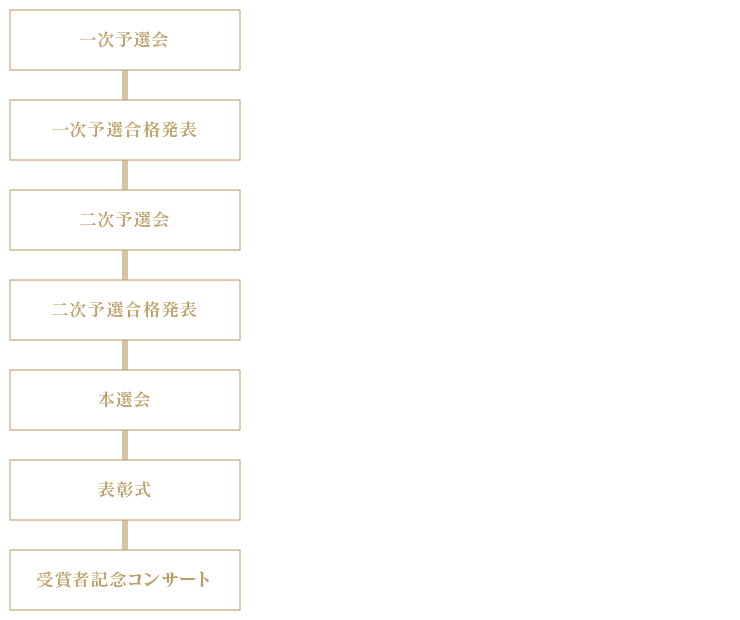 福山音楽コンクールの大会の流れ